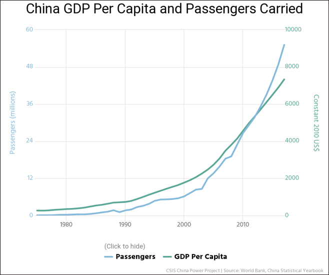 Graph showing China's growth in air travel passengers